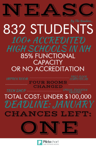 Accreditation: Our School In Flux