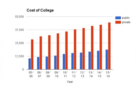 Is college too expensive?