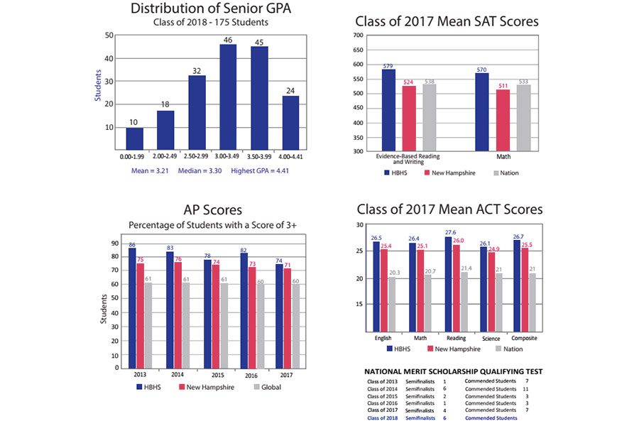 The+class+of+2018+scored+higher+in+average+AP+and+SAT+scores+than+the+state+average+and+the+national+average%2C+causing+the+entire+graph+to+be+skewed.
