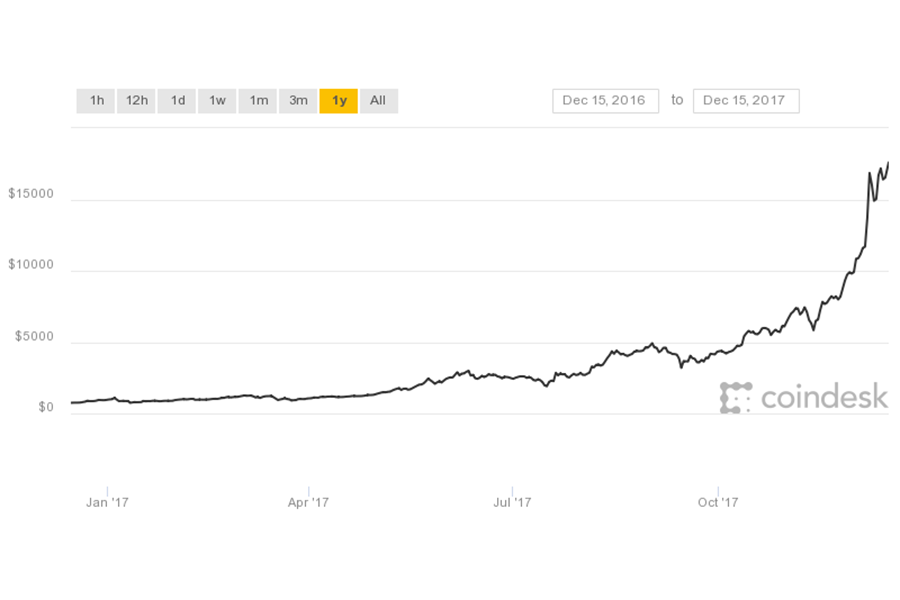 This graph shows the increase in value of one Bitcoin over the entire year, from December of 2016 to December of 2017.