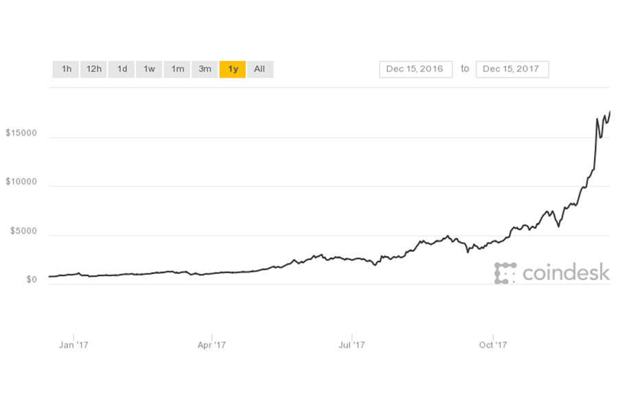 This graph shows the increase in value of one Bitcoin over the entire year, from December of 2016 to December of 2017.