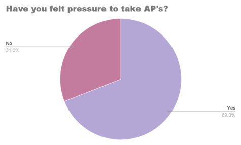 Out of 100 HB students surveyed, 69 said they have felt pressure to take AP classes.

